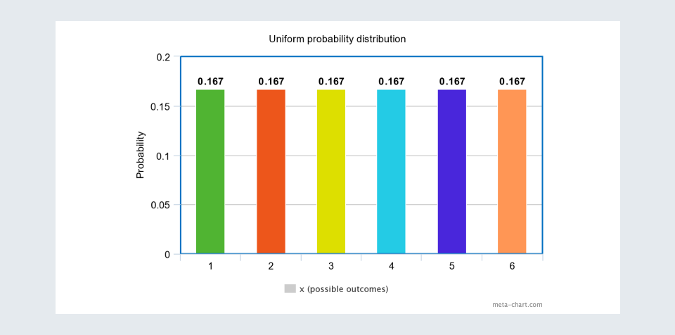 Uniform Probability Distribution