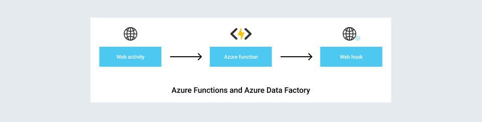 Azure Data Factory with Azure Functions